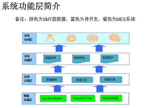 系統(tǒng)功能