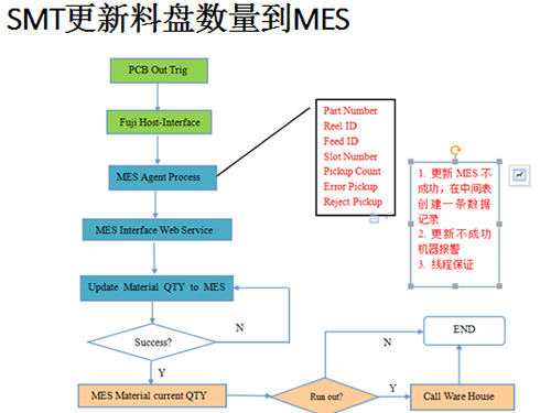 SMT更新料盤(pán)數(shù)據(jù)到MES