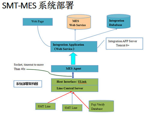 SMT-MES系統(tǒng)部署